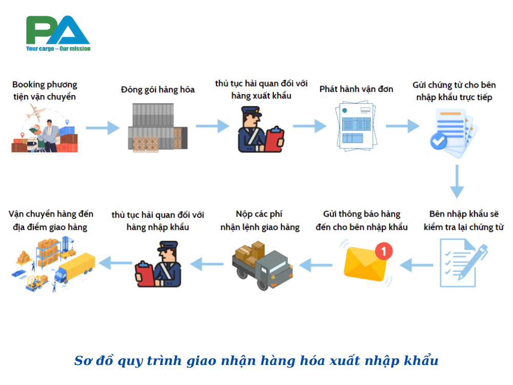 Xuất Nhập Khẩu